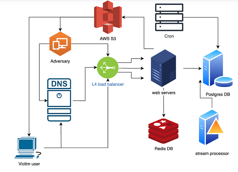 Stack walkthrough: Drive-by Compromise