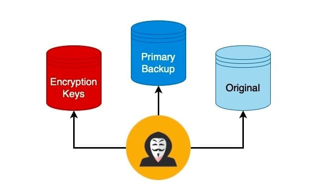 The Critical Role of Data Backup Security in Ransomware Defense